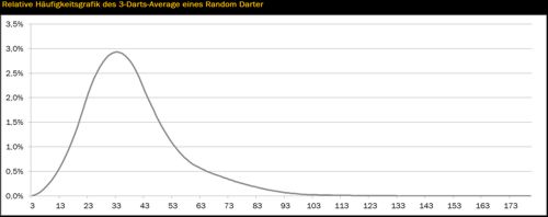 Relative Häufigkeitsgrafik des 3-Darts-Average eines Random Darter