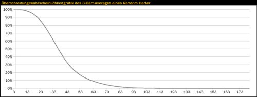 Überschreitungswahrscheinlichkeitgrafik des 3-Dart-Averages eines Random Darter